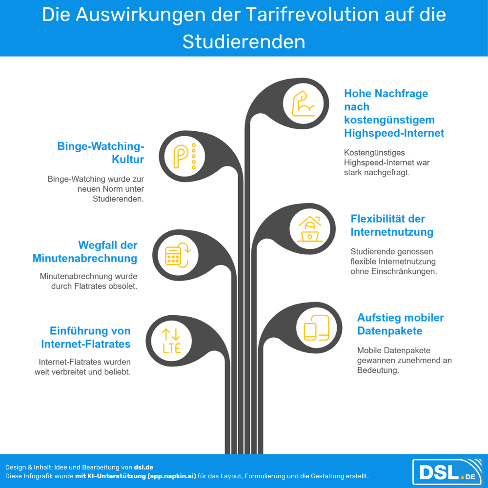 Die Auswirkungen der Tarifrevolution auf die Studierenden
