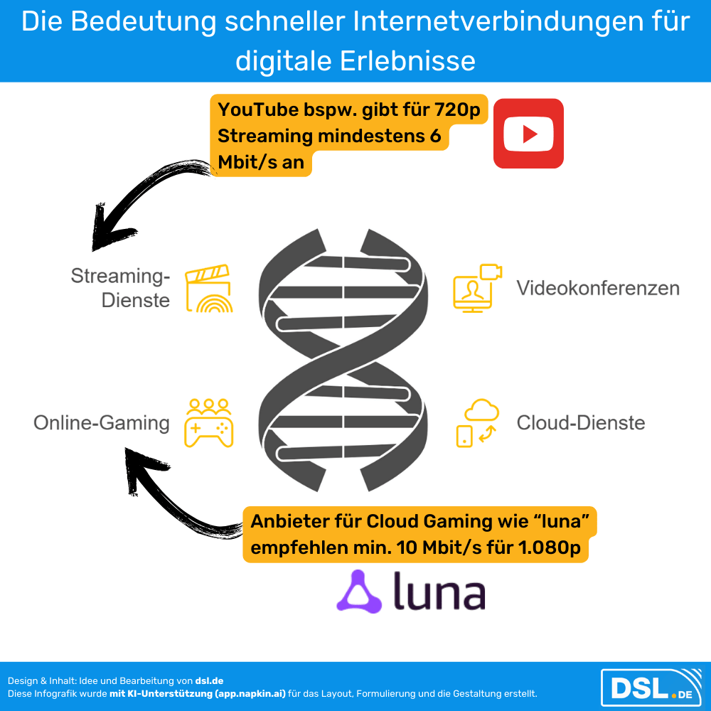 Die Bedeutung schneller Internetverbindungen für digitale Erlebnisse