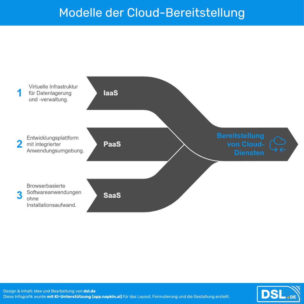 Modelle der Cloud-Bereitstellung