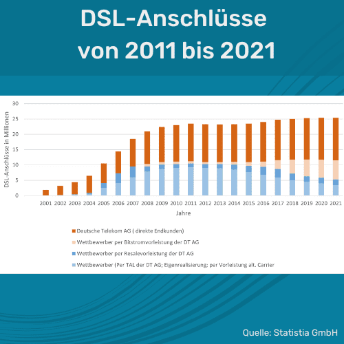 DSL Anschlüsse für schnelles Internet