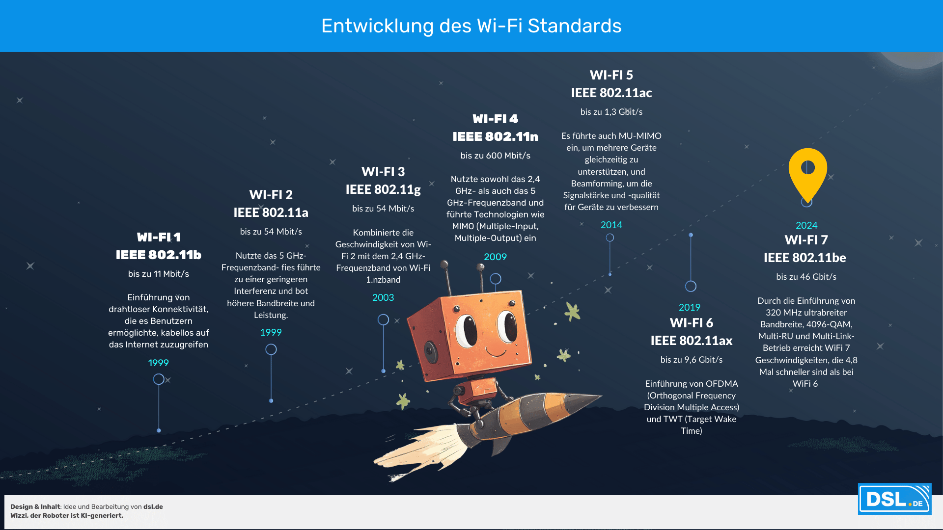 Entwicklung des Wi-Fi Standards von Wifi1 bis Wifi7