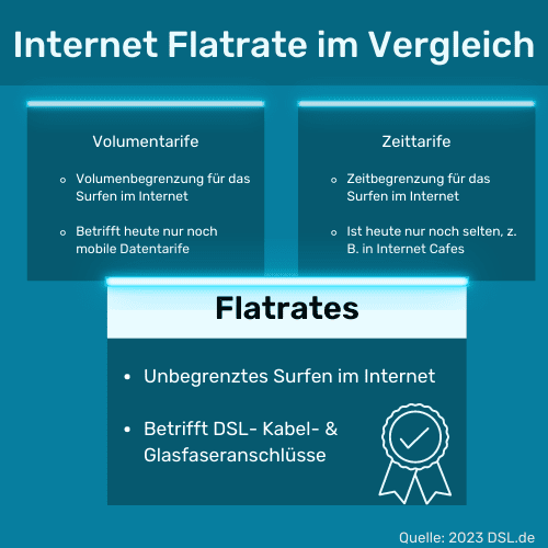 Internet-Flatrate im Vergleich