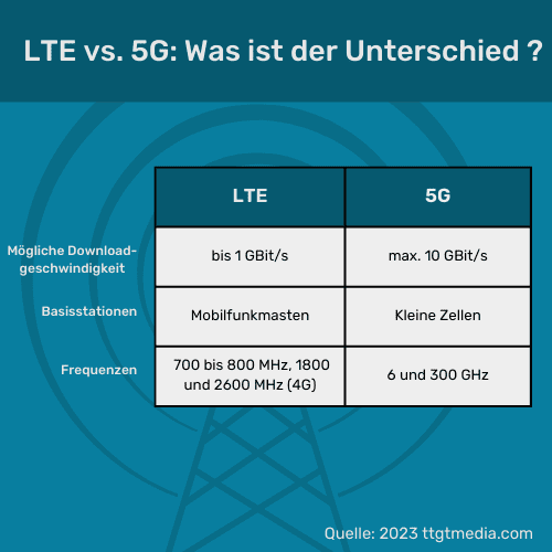 Unterschied zwischen LTE und 5G