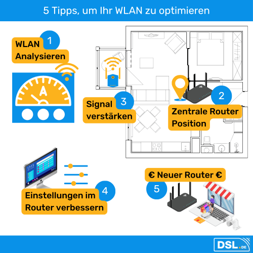 5 Tipps, um Ihr WLAN zu optimieren