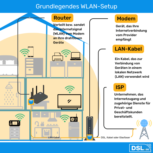 Grundlegendes WLAN-Setup