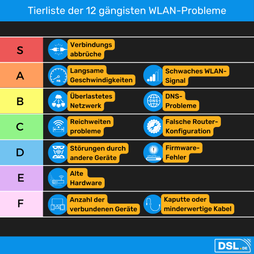 wlan-tierliste